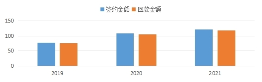 天地源近三年簽約、回款情況.jpg